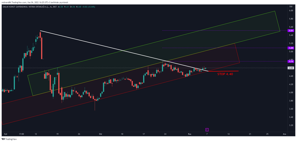 TraderTuseMD's tweet photo. #EKGYO #MDBox
Haftanın ilk hissesi Emlak Konut oldu🏘️
Stop yakın olduğu için güvenli bir trade olur.
Yatay mor hedeflere gitmesini beklerim.
5.10 civarları sağlam direnç olabilir.
Oraya gitmesi %10 demek, bana yeter de artar:)
#XU100 #XU30 #BORSA https://t.co/GLQO2BzZqV