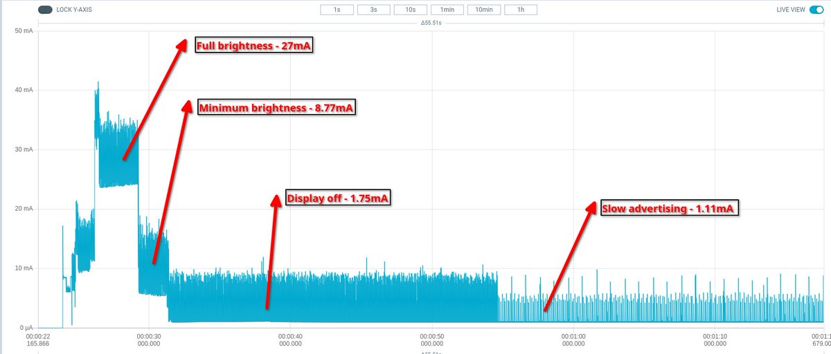 Current measurement on the <a href="/thepine64/">PINE64</a> #PineTime running #InfiniTime : 1.11mA in deep sleep mode !

github.com/InfiniTimeOrg/…