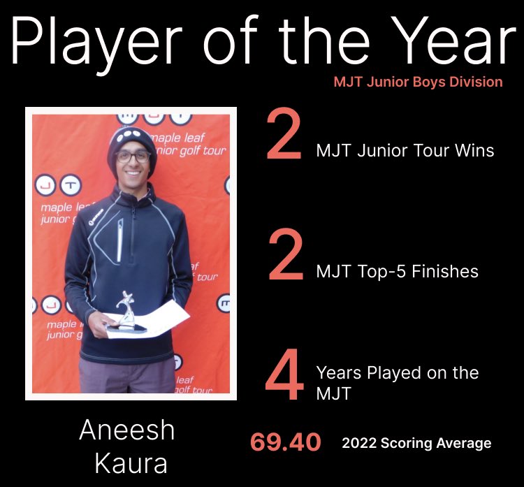 maplejt's tweet photo. Presenting the MJT Players of the Year (Boys Divisions)
Junior: Aneesh Kaura
Juvenile: Charlie Gillespie
Bantam: Jaden August
Peewee: Jayden Arnold
#PlayerOfTheYear #creatingyourlegacy
#developingchampions https://t.co/jeKHmq2sWp