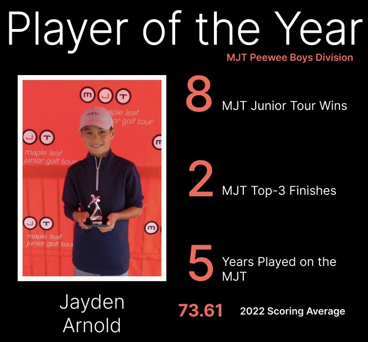maplejt's tweet photo. Presenting the MJT Players of the Year (Boys Divisions)
Junior: Aneesh Kaura
Juvenile: Charlie Gillespie
Bantam: Jaden August
Peewee: Jayden Arnold
#PlayerOfTheYear #creatingyourlegacy
#developingchampions https://t.co/jeKHmq2sWp
