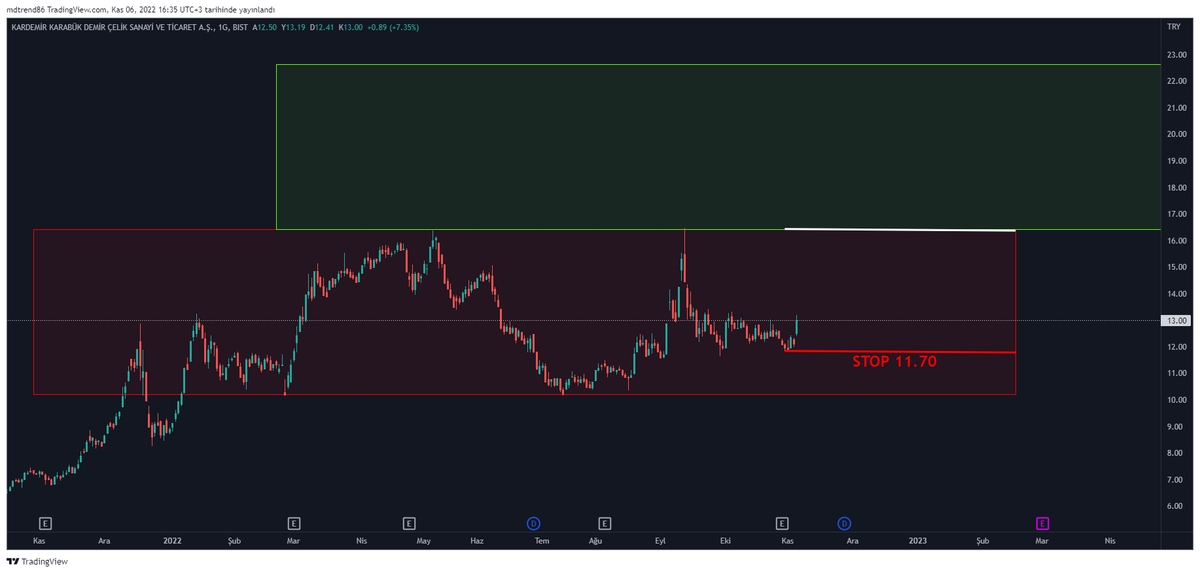 TraderTuseMD's tweet photo. #KRDMD #MDBox
Demir-Çelik yükselişi devam edecekse Kardemir önünde güzel hedefler var.
Kırmızı kutu üst kanalına giderse %25 civarı kar verir. Kutuyu da katlarım derse ona ben karışmam :)
#XU100 #XU30 #BORSA #KRDMA #KRDMB #EREGL https://t.co/FkQaizMBUf