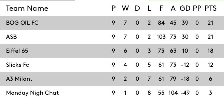 AFCBOGOIL's tweet photo. Can the BOG hold onto the number 1 spot in the final week to claim back to back titles? 

Monday Night Chat stand in their way.

ABSOLUTE SCENES PENDING AT PARC DE POWER STATION

🎶WE ARE TOP OF THE LEAGUE🎶 https://t.co/IcahNCHaye