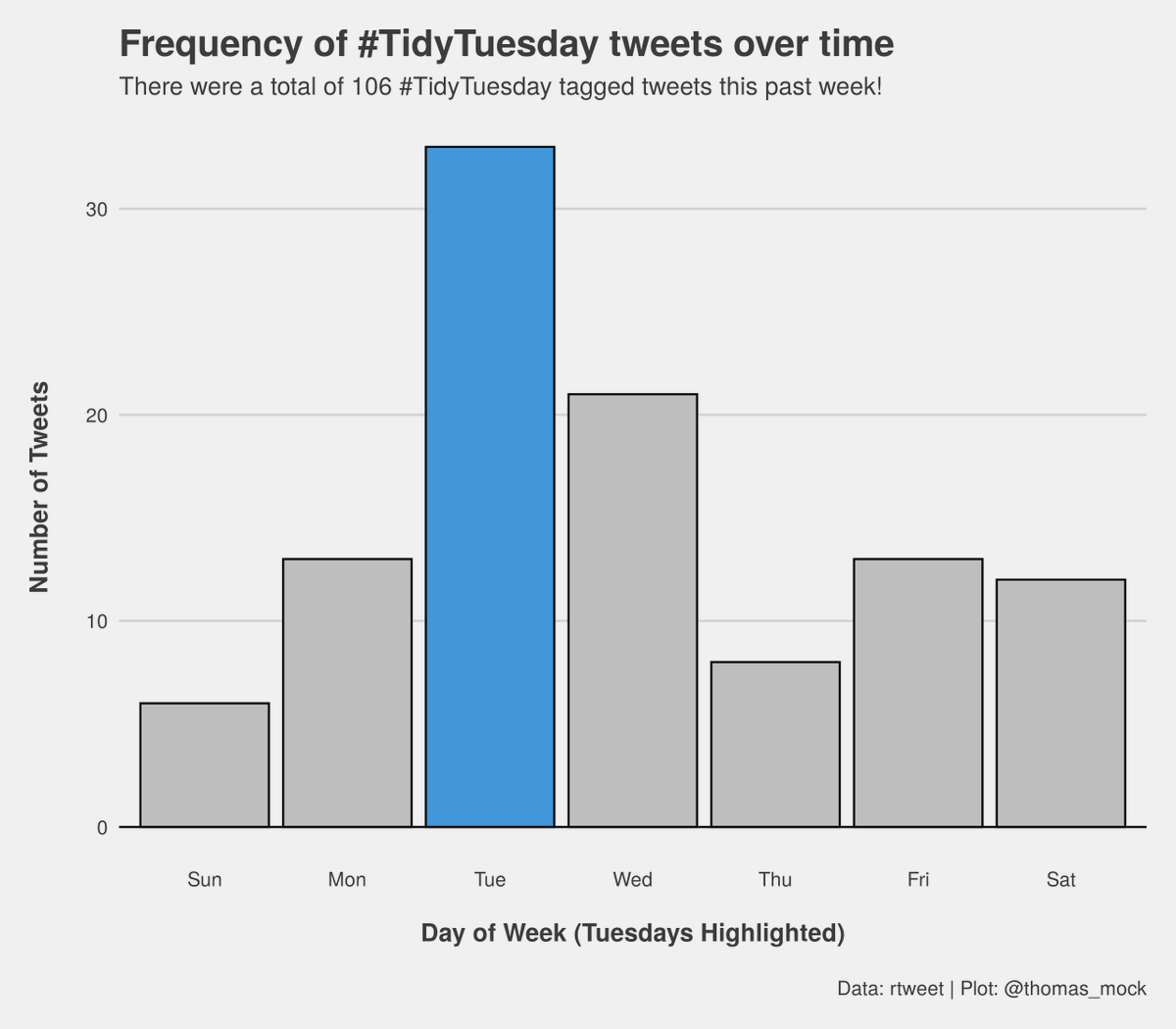 thomas_mock's tweet photo. This past week's #TidyTuesday counts, posted through #rstats courtesy of #rtweet!

#TidyTuesday details: https://t.co/sElb4fcv3u https://t.co/XRZ4pVJbVG