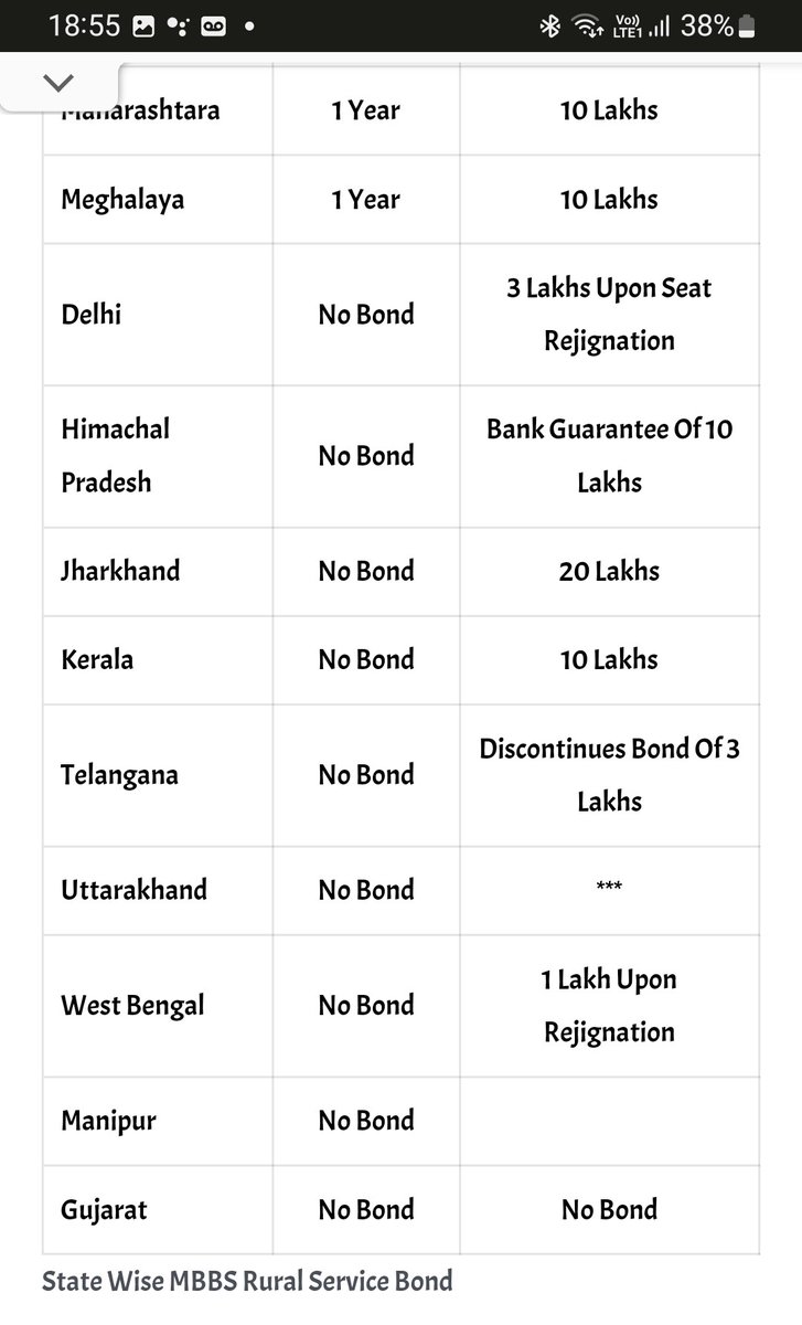 CgpIma's tweet photo. MBBS bond policy of states-Haryana on top in bond years and money.Only undertaking,no upfront money to be deposited at start of https://t.co/BBfQLkHUx9 bond in many states.
@cmohry 
Please relook at policy
@anilvijminister 
@MoHFW_INDIA 
@mansukhmandviya 
@NMC_IND 
@IMAIndiaOrg https://t.co/qQjNwToj6w