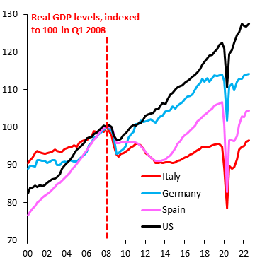 Robin Brooks (@robin_j_brooks) on Twitter photo The IMF says Italy in 2022 is overheating more than the US, Germany or Spain. It puts Italy's output gap at +0.4% (GDP > potential) vs the US 0.0% (GDP = potential), Germany -0.5% (GDP < potential) & Spain -0.6% (GDP < potential). That's nonsense. #CANOO <a href="/adam_tooze/">Adam Tooze</a> <a href="/heimbergecon/">Philipp Heimberger</a> The IMF says Italy in 2022 is overheating more than the US, Germany or Spain. It puts Italy's output gap at +0.4% (GDP > potential) vs the US 0.0% (GDP = potential), Germany -0.5% (GDP < potential) & Spain -0.6% (GDP < potential). That's nonsense. #CANOO <a href="/adam_tooze/">Adam Tooze</a> <a href="/heimbergecon/">Philipp Heimberger</a>
