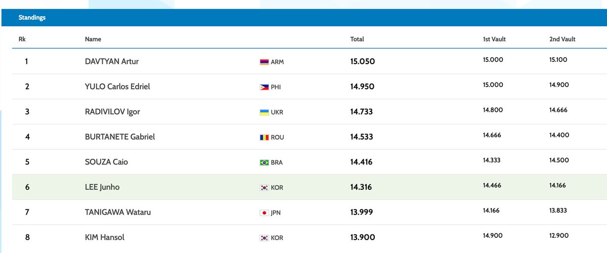 gymnastics's tweet photo. Men's Vault final at the 2022 World #Gymnastics Championships: 

🥇 Artur Davtyan 🇦🇲 15.050
🥈 Carlos Yulo 🇵🇭 14.950
🥉 Igor Radivilov 🇺🇦 14.733

#ARTWorlds2022 #WGC2022 #RoadToParis2024 @wgc2022 https://t.co/4XTYKdgdFM