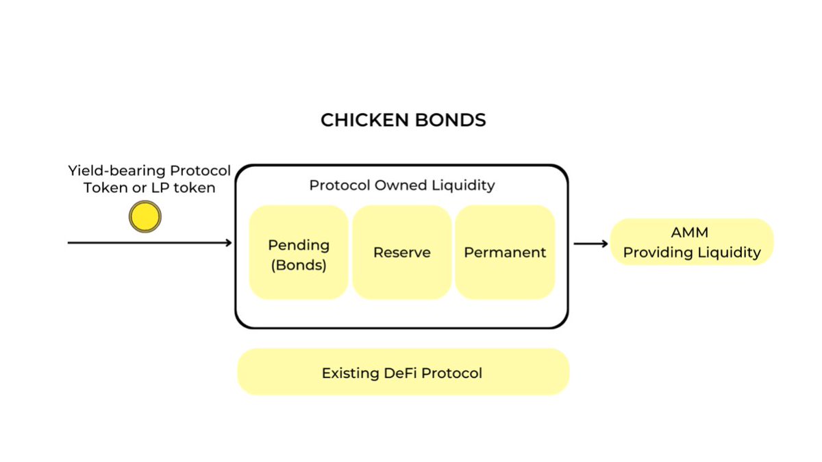 DeFi is a realm of unbound financial creativity.

Let's break down a novel new mechanism that amplif...