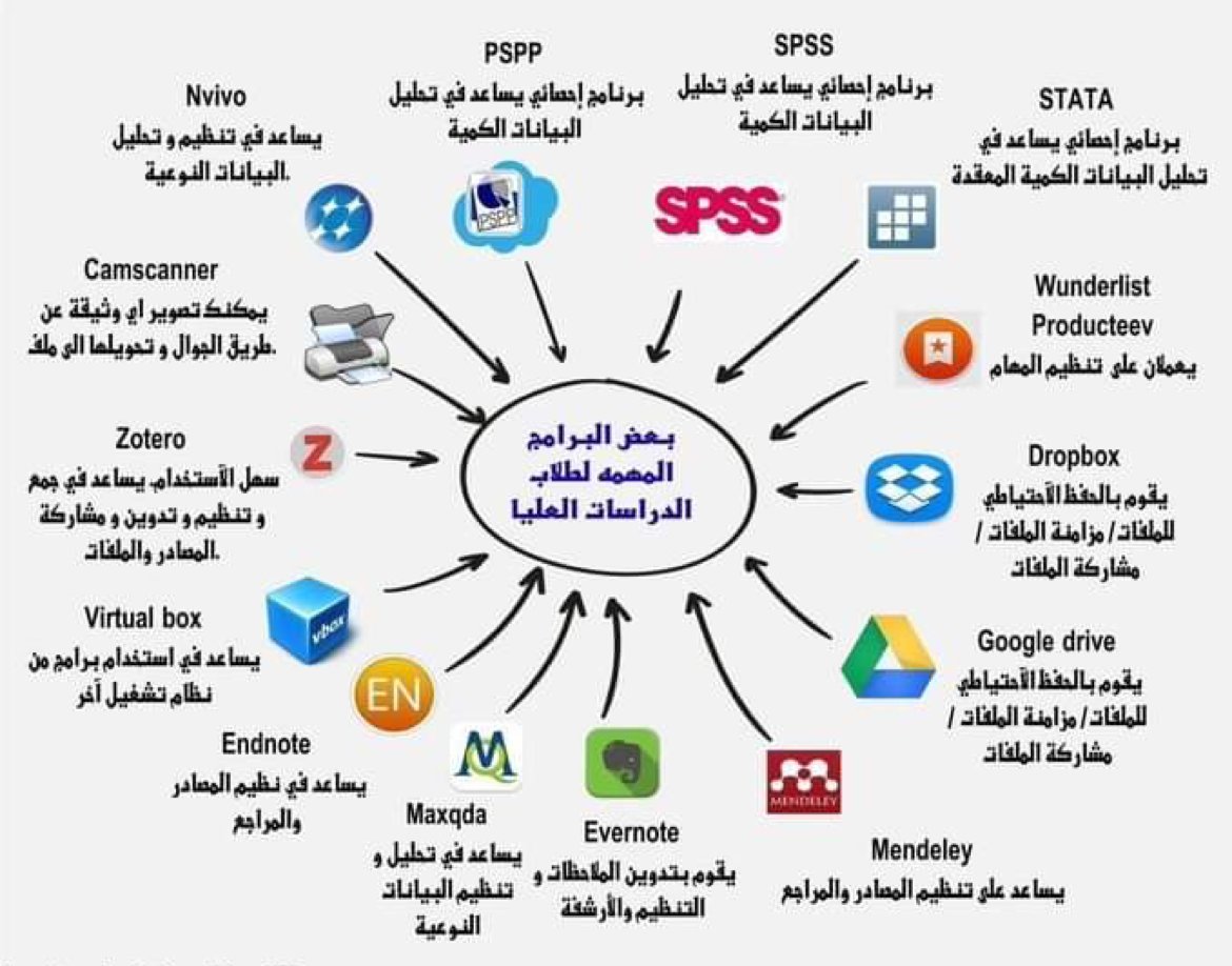 TranslatorEsraa's tweet photo. برامج مهمة للباحثين #Ph #master https://t.co/fYzgZcUoVH
