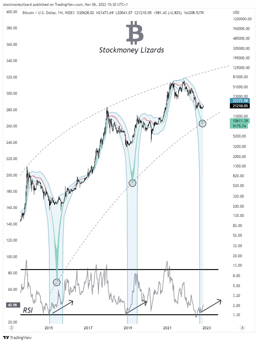 StockmoneyL's tweet photo. Another great metric showing us the way for #Bitcoin is the "Moving Regression Prediction Bands"

The MR Band is now at it's inflection point - which has previously marked the beginning of a significant uptrend

🫒 https://t.co/zvnC6mox7v