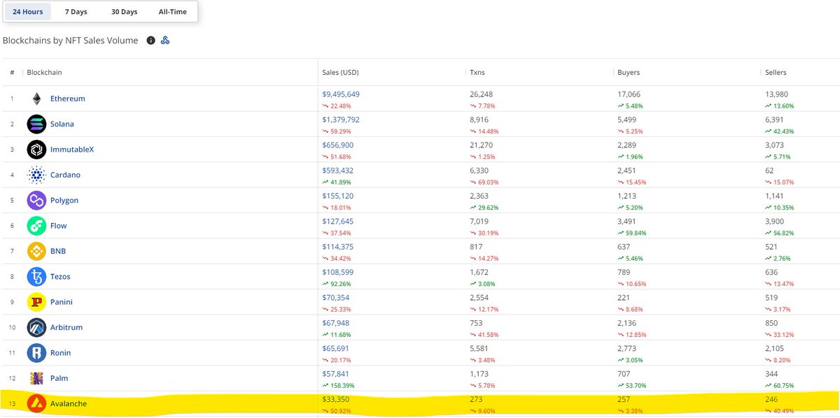 Ofer_Nan's tweet photo. 13/30s #Solana #SOL unique daily buyers number is 5,5k and compare these numbers to #Avalanche daily 260 buyers! You gonna do really something dear Avalanche market makers. https://t.co/TI1dm1ti5c