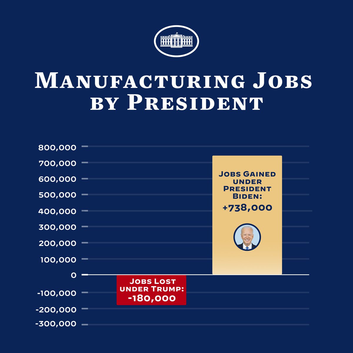 Under President Biden’s leadership, our economy has created more than 700,000 manufacturing jobs – the fastest rate in nearly 40 years.