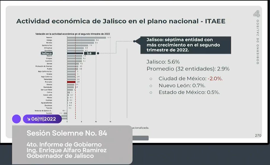 GabyCardenas's tweet photo. #JaliscoTieneRumbo porque hoy somos un estado que ha generado más del triple de empleos del promedio nacional, somos la tercera entidad que más empleo formal ha generado este 2022. Aquí las cifras que nos presenta el gobernador @EnriqueAlfaroR. 👇🏼¡Gracias a las y los empresarios! https://t.co/FkPDY3Fwoi