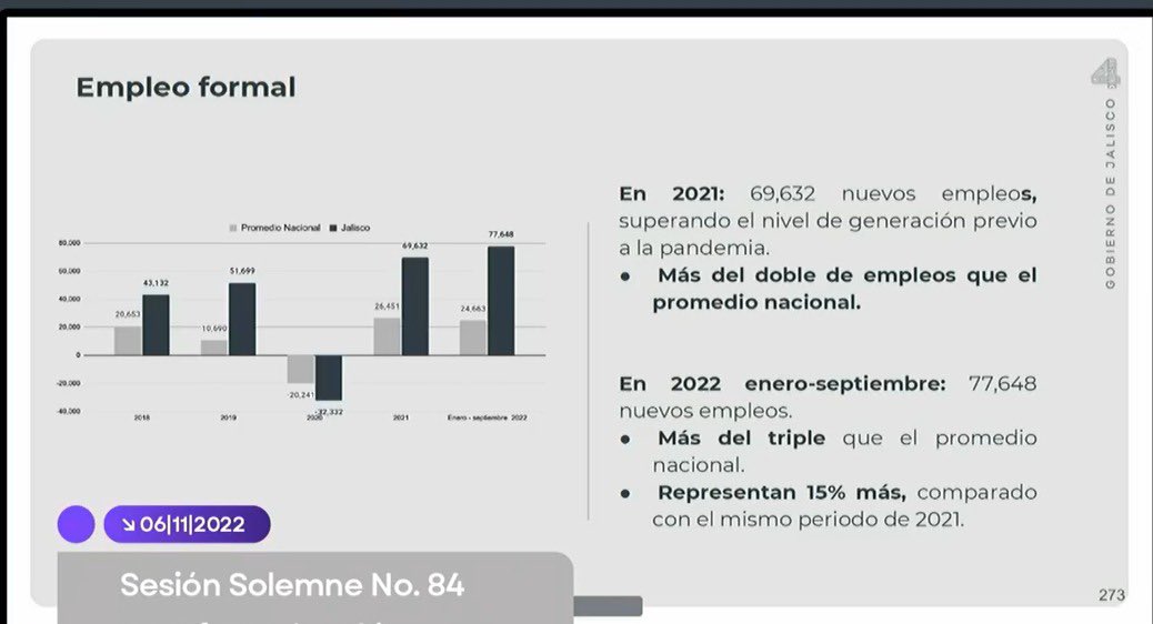 GabyCardenas's tweet photo. #JaliscoTieneRumbo porque hoy somos un estado que ha generado más del triple de empleos del promedio nacional, somos la tercera entidad que más empleo formal ha generado este 2022. Aquí las cifras que nos presenta el gobernador @EnriqueAlfaroR. 👇🏼¡Gracias a las y los empresarios! https://t.co/FkPDY3Fwoi