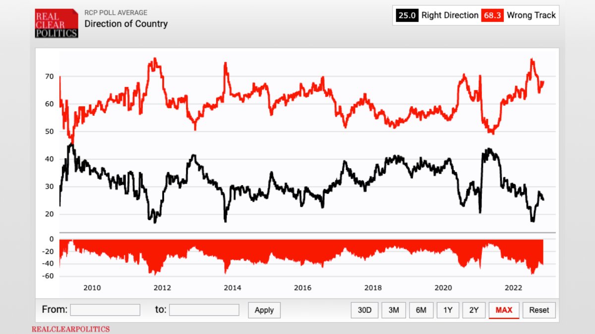Nearly 70% of Americans believe the country is headed in wrong direction. Want to change course? Get rein on those who brought us here? 
Then, vote different. David Lashar for speaking truth to power; for getting accountability from authorities.
Source: bit.ly/3WyYiHg