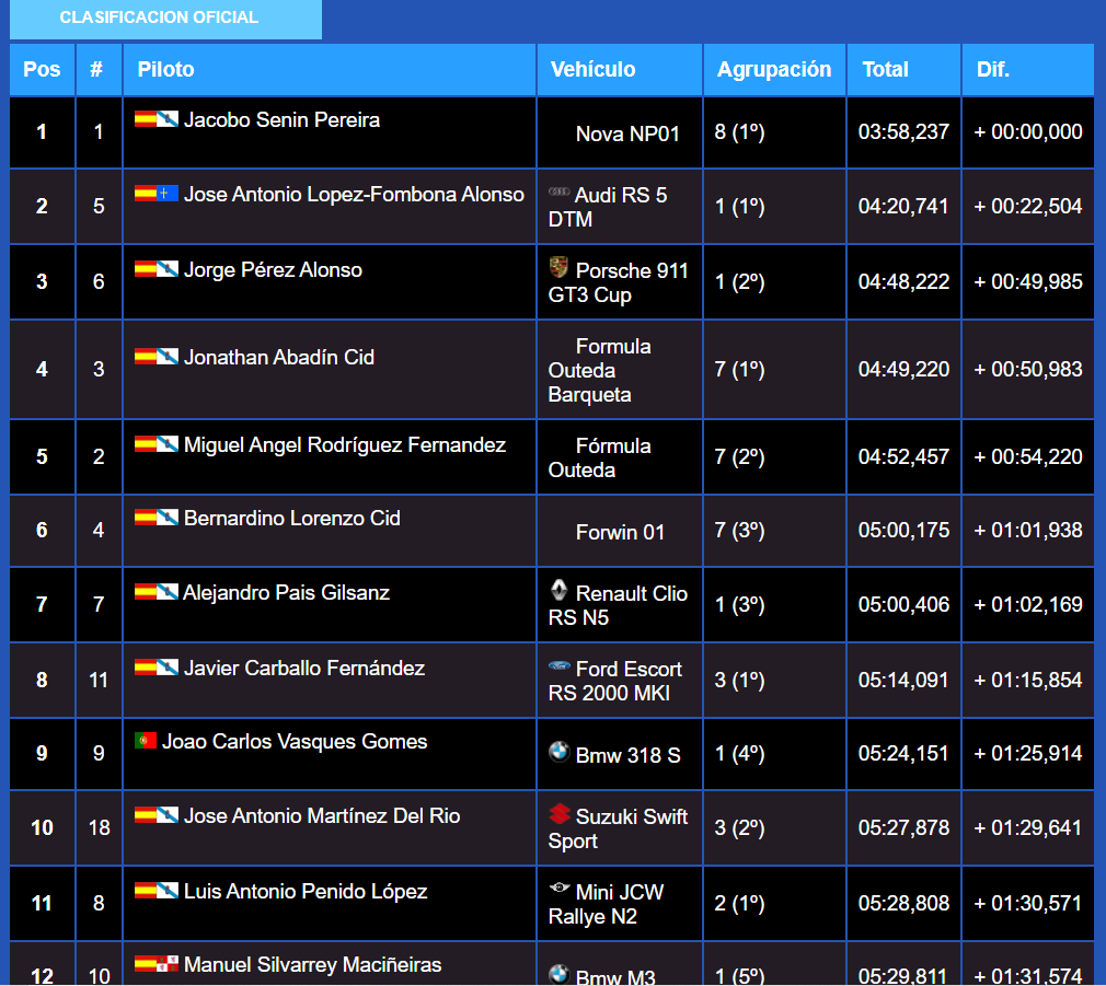 JACOBO SENIN ( NOVA NP01 Turbo ) se hace con la victoria absoluta y record en la 1ª SUBIDA VILAR DE BARRIO 2022. Tras él se sitúa LOPEZ FOMBONA con el AUDI RS5 DTM siendo el primer carrozado por delante de JORGE PEREZ y su PORSCHE GT3. #HillClimb📸: <a href="/benitez_yago/">Yago_Benitez</a>