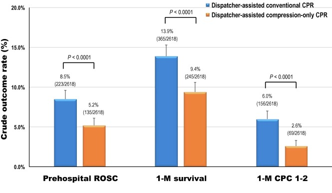 #ReSS22 Year in Review (Peds) Paper 1: Dispatcher-assisted conventional cardiopulmonary resuscitation and outcomes for paediatric out-of-hospital cardiac arrests sciencedirect.com/science/articl…