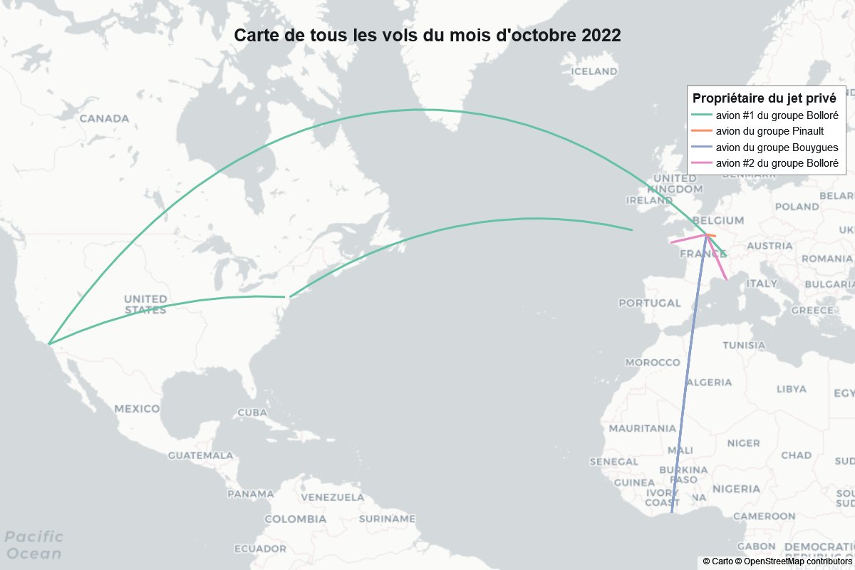 C'est l'heure du bilan du mois d'octobre 2022 pour les 5 avions de nos milliardaires:
- nombre de vols: 16✈️
- 56,1 heures de vol ⏱️
- 0 vol pour l'avion de JC Decaux ce mois-ci 🧐
- CO2 émis: 257,3 tonnes 🔥🔥
C'est l'équivalent de la pollution d'un français moyen pendant ~25ans