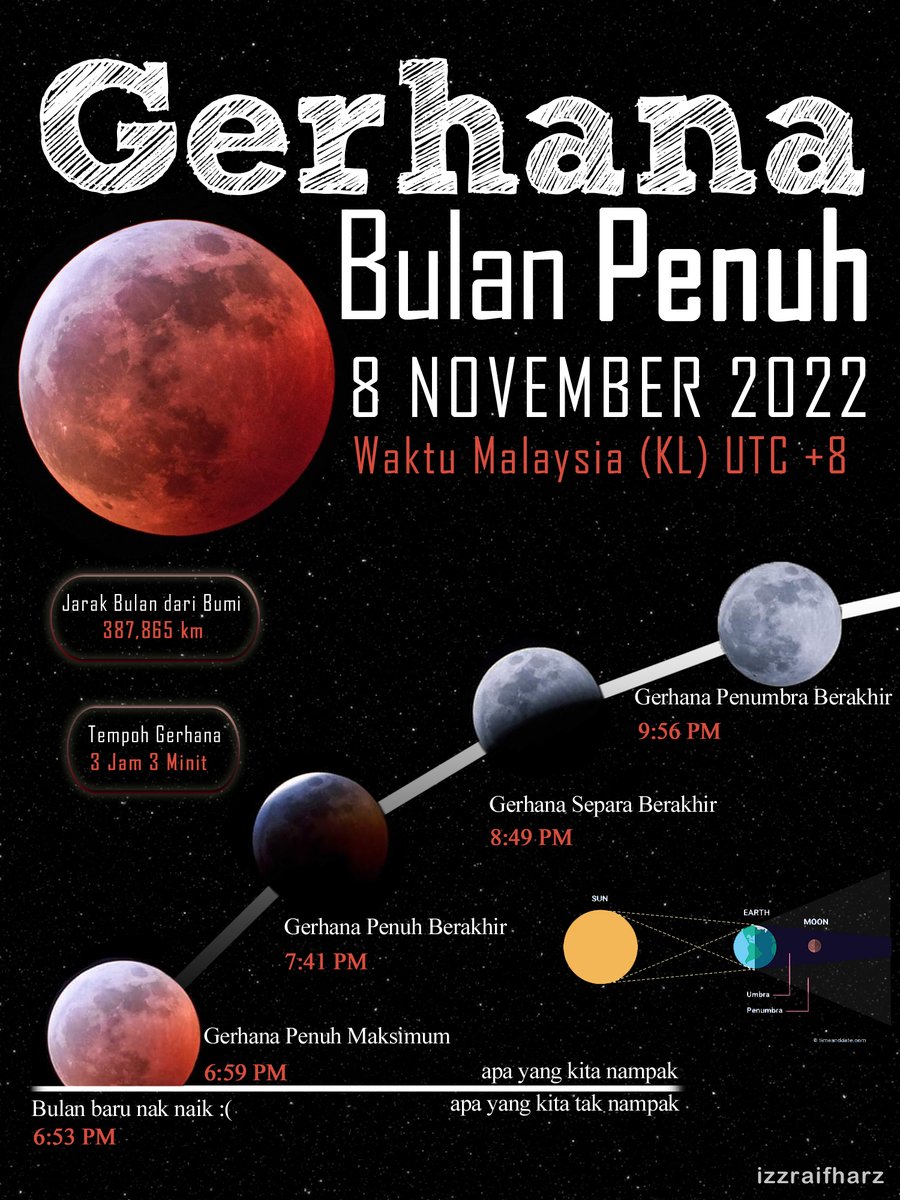 IzzraifHarz's tweet photo. Don't forget guys! Gerhana Bulan Penuh yang merah tu akan muncul malam esok 8 Nov 2022. Here's the timing for Peninsular Malaysia, while Sabah &amp; Sarawak can see it an hour earlier coz the moon rises early there so they have a better chance. Semoga tak hujan lah 🥹 https://t.co/xocPCnTJGh