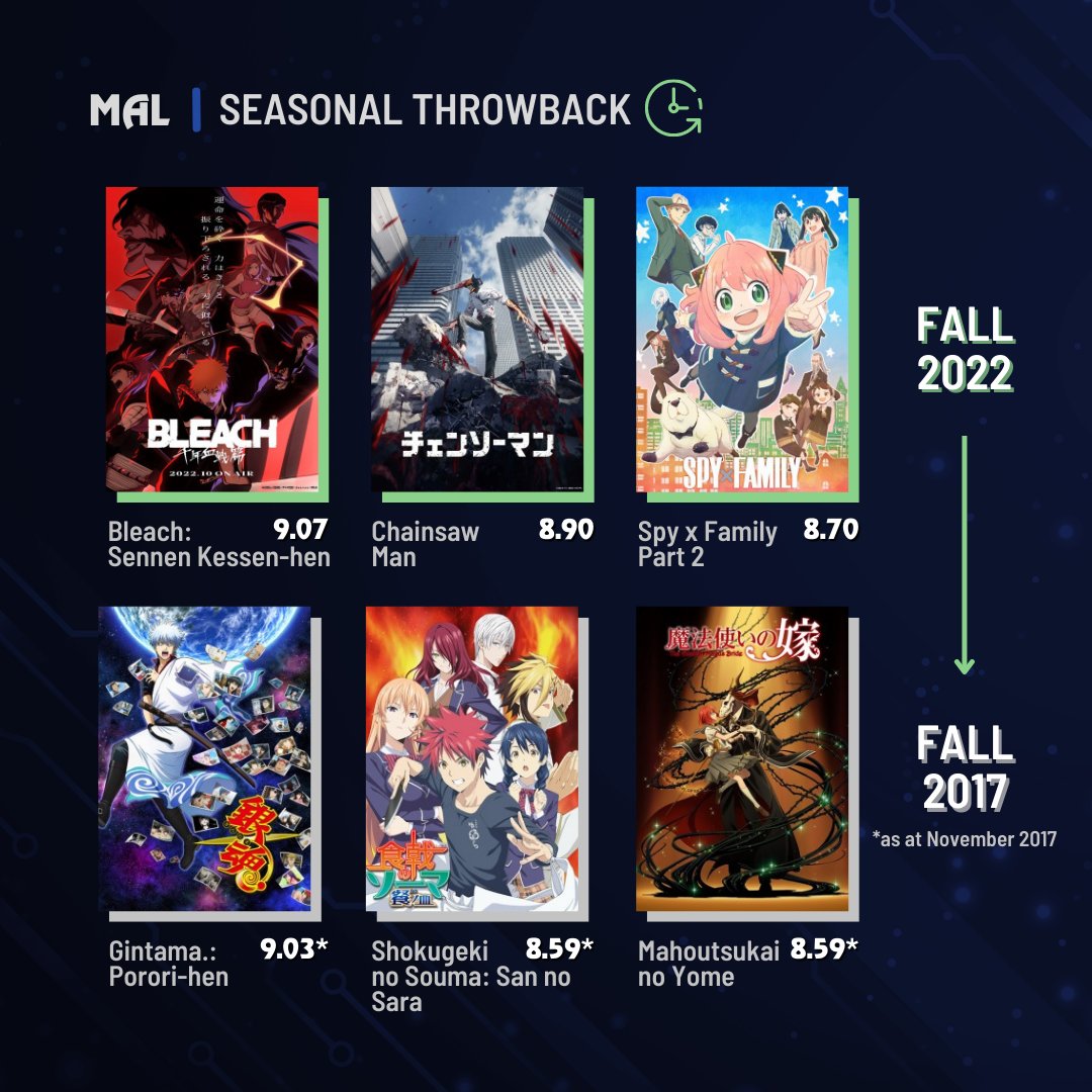 Winter 2017 Anime, Seasonal Chart