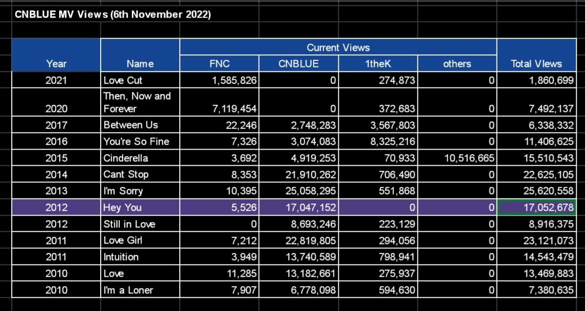 CNBLUE_Stream's tweet photo. [🥳] YouTube Views
#Hey_You has surpassed 17M total views from these YouTube channels!

🔗FNC: https://t.co/s5VpYhnDGN
🔗CNBLUE: https://t.co/NbfL7tzTTL

Another milestone unlocked! Great Job BOICE! 18M here we go! 🥳💙

#CNBLUE #씨엔블루 @official_CNBLUE https://t.co/yqv0cCYxbD