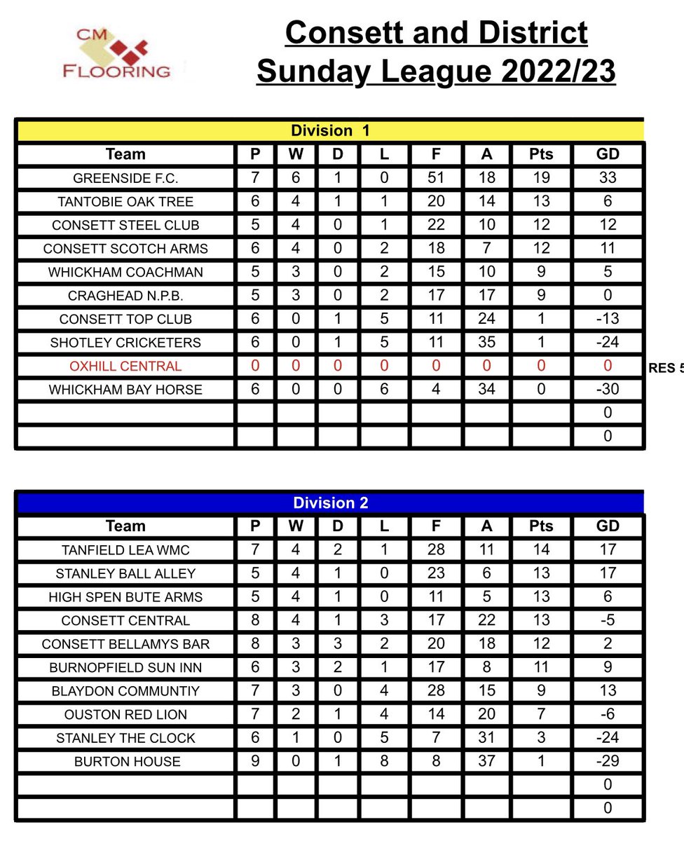 Consett & District Sunday League tweet media