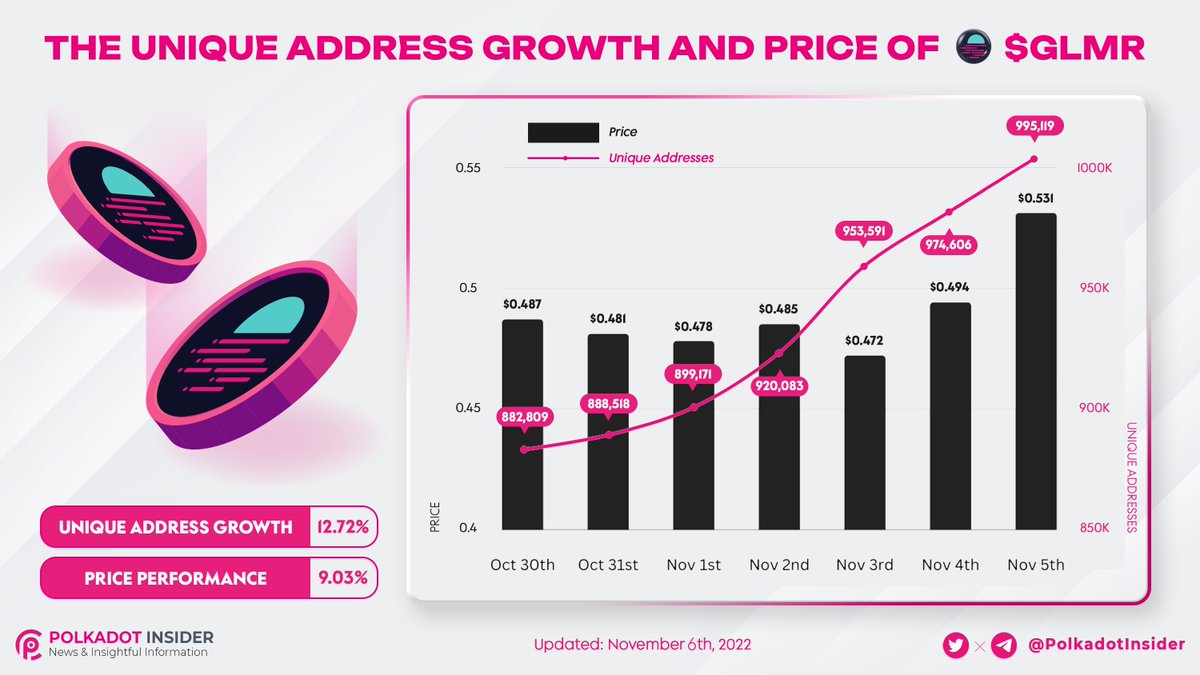 PolkadotInsider's tweet image. It was a productive week regarding price performance and the new unique address growth rate for the @MoonbeamNetwork network

Let's see the correlation between price and the on-chain metric of $GLMR below 👇

#Polkadot $DOT #DOT