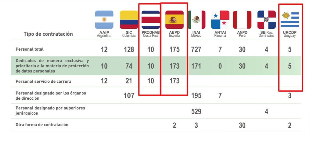 patodiazGNU's tweet photo. @fariastuitea Si comparas las capacidades de nuestra #URCDP con las de la AEPD (España) o las de PRODHAB de Costa Rica, la diferencia entre presupuesto y cantidad de funcionarios es enorme https://t.co/ywAbz7u4qG https://t.co/O7X7WOfT78