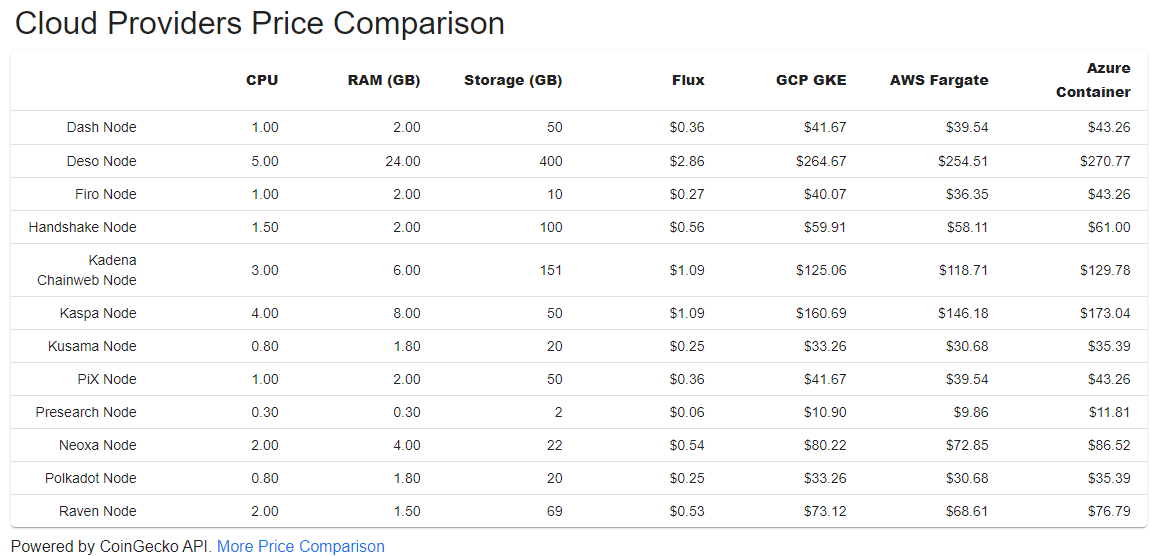 bokiko's tweet photo. #FLUX is a cloud provider, so it competes with @awscloud and @GoogleCloudTech and @Azure , here is a quick $ comparison between the same services they all provide!
@RunOnFlux 

source : @bunny_analyst 
https://t.co/Nbtpb5jd9Q https://t.co/qYkgNAf3pO