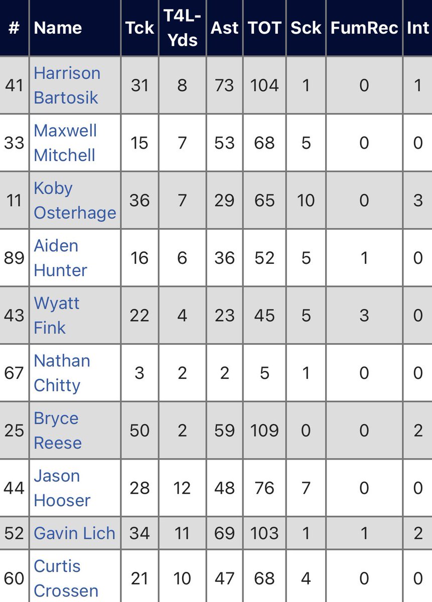 Lastly our TFL leaders. <a href="/JasonHooser2/">Jason Hooser</a> lived in offensive backfields this year. <a href="/gavin_lich/">Gavin Lich</a> <a href="/CurtisCrossen/">Curtis Crossen</a> <a href="/AdenHunter3/">Aden Hunter</a> <a href="/Hbartosik41/">Harrison Bartosik</a>
