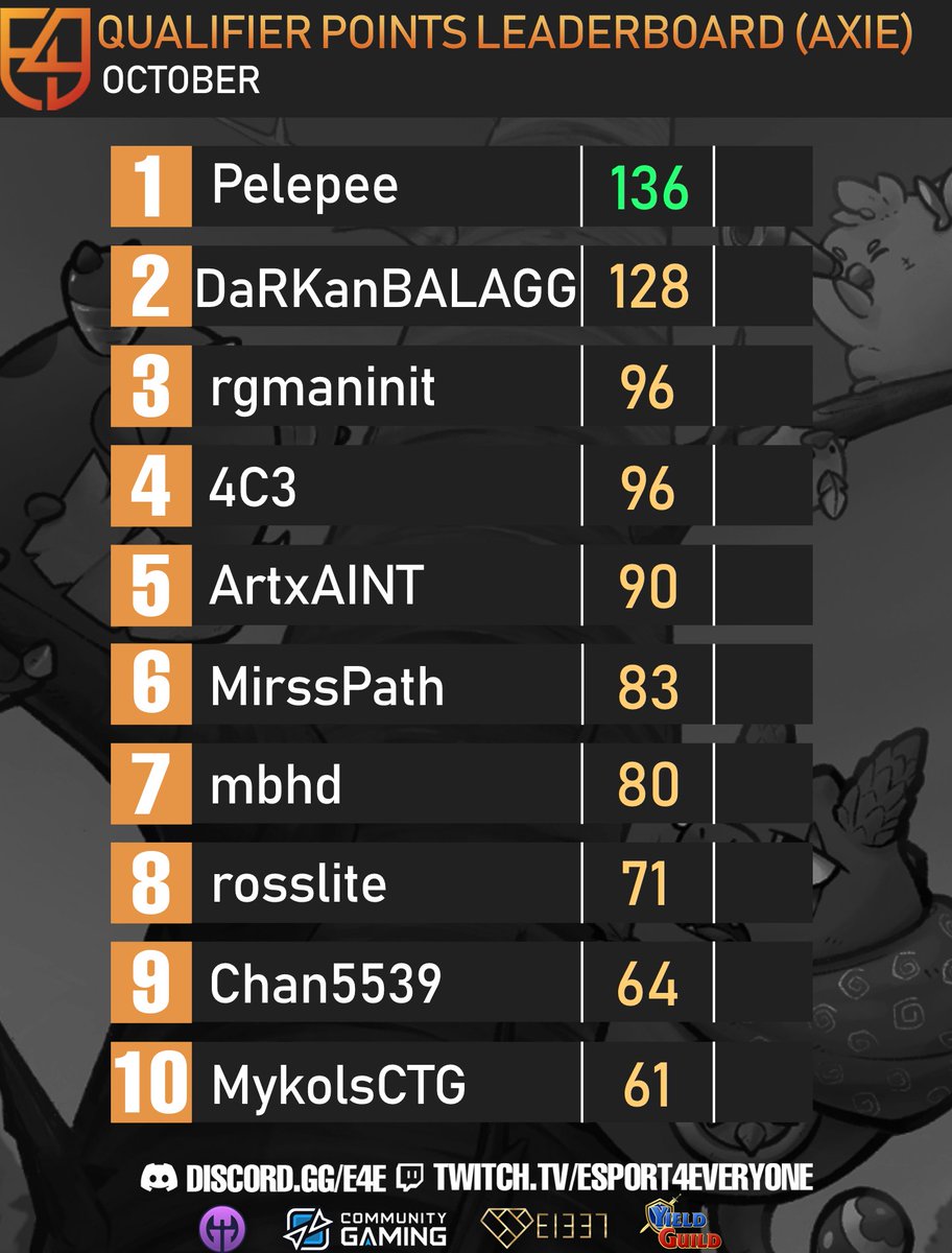 e4e_gg's tweet photo. The E4E | @AxieInfinity  Monthly Finals are coming up this weekend! 

64 Players competing for a $1000 $AXS Prize Pool 💎

See the top qualifiers below, including @Phillip73664820, @cubDaRKaN, @rgmaninit, @AceAxieOrigin, @AINT_Art05

@EsportsAxie  #eSports #WinToEarn https://t.co/ZwtC1447sK