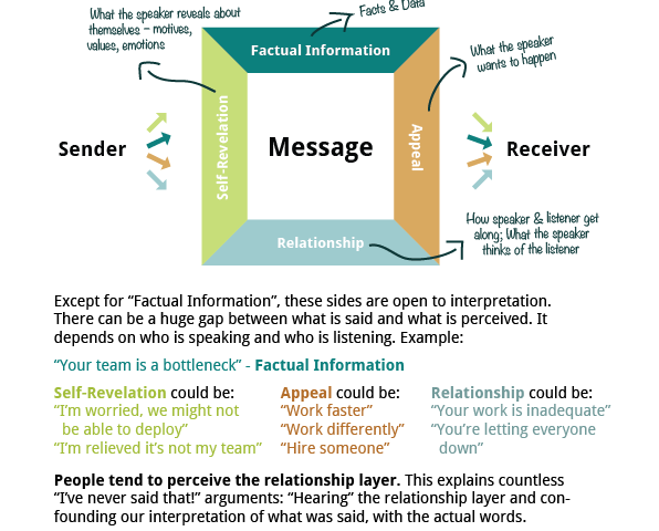 The four-sides model is a communication model postulated in 1981 by German psychologist Friedemann Schulz von Thun. According to this model every message has four facets though not the same emphasis might be put on each. Wikipedia