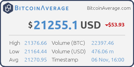 BitcoinAverage's tweet photo. BitcoinAverage - bitcoin price index - ($ 21255.1) - https://t.co/z6cbnPDdmv #bitcoin https://t.co/p8ZapCtpaZ