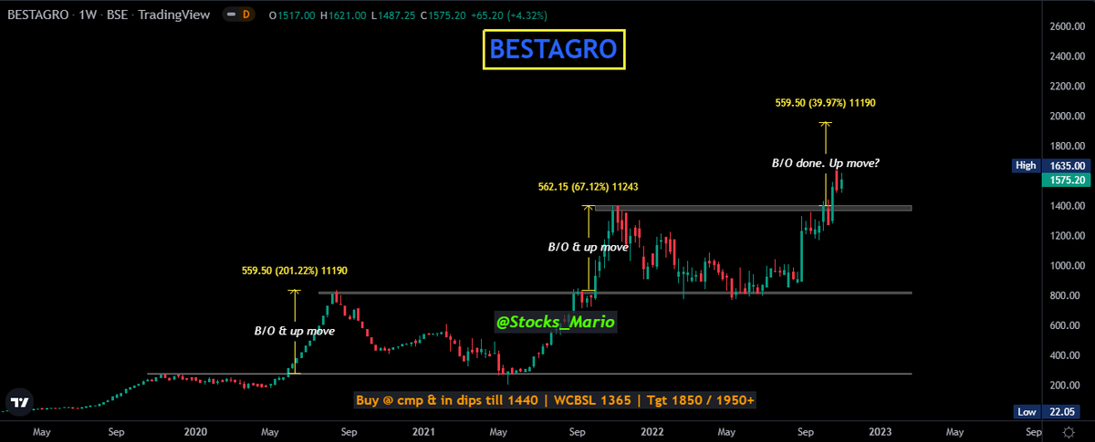 Stocks_Mario's tweet image. #BESTAGRO 
BOX PATTERN / RECTANGLE BREAKOUT
Buy @ cmp &amp;amp; in dips till 1440 | WCBSL 1365 | Tgt 1850 / 1950+
Interesting observation of continuation pattern⤵️
#ChartPattern | #BoxBreakOut | #RectanglePattern
(1/2)