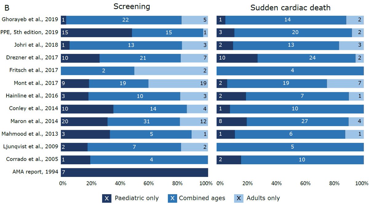 Do international cardiovascular preparticipation screening policies account for the paediatric athlete? Here's our new systematic review in @BJSM_BMJ investigating not only this, but a quality appraisal of screening policy development. (1/4) bjsm.bmj.com/content/early/…