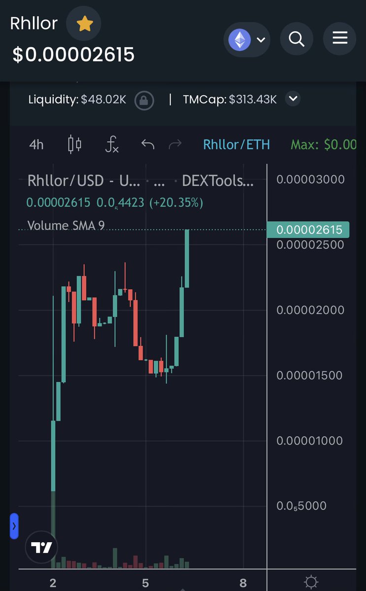 After a bullish VC last night on progression and upcoming catalysts…I think it’s safe to safe $RHLLOR is headed in the right direction 🔥 Live AMA tonight at 10:30pm EST! DO NOT MISS THIS! Join the #firesquad in the TG 
t.me/RHLLORerc 
#ETH #Ethereum #NFTs #100xGems