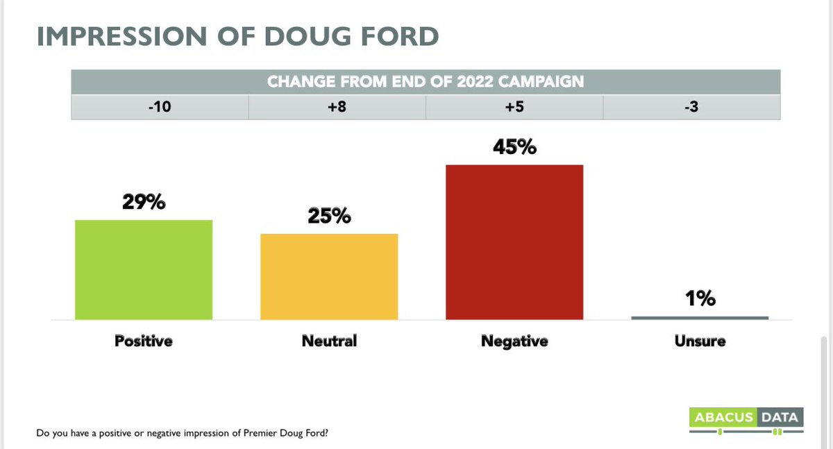 TomPark1n's tweet photo. Doug Ford’s popularity has crashed https://t.co/0OIw0zh3m7