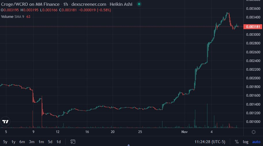 Looks like it's $CROGE season again! 🐊

The <a href="/CrogeCoin/">Crogecoin 🐊</a> has been building during the bear market and working hard behind the scenes including the nodes launched on <a href="/LoadedNodes/">Loaded Nodes</a> last month! #Bullish

Chart: dexscreener.com/cronos/0x1A63C…

💬 t.me/crogecoin 🐊