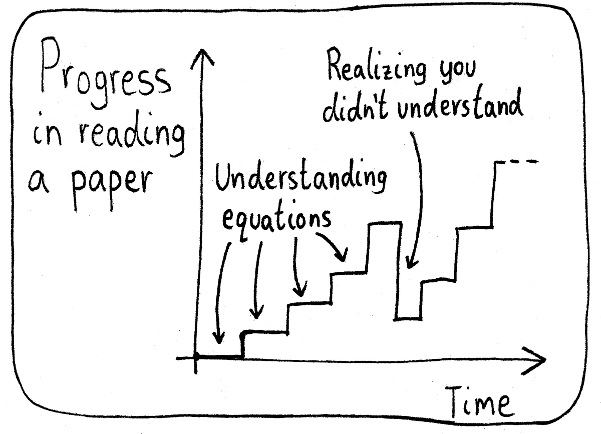 HandwavingComic's tweet photo. Reading Papers (It's a minor miracle if I understand a paper on the first read.) https://t.co/7OSfPQOwu5