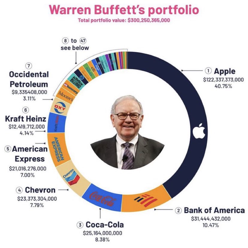 GamerJhala's tweet photo. #TopInvestments #Buffet
$BRK.B $BRK.A $QQQM https://t.co/YtYB0VR7Hc