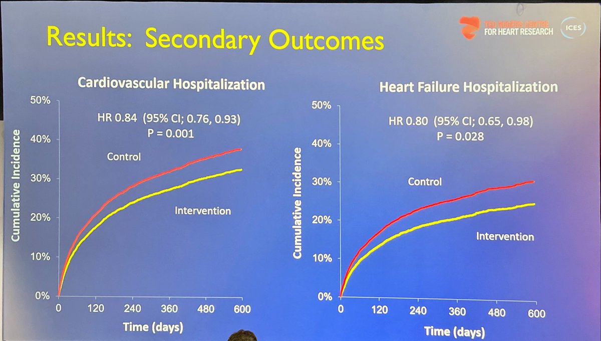 Khanoyan_cardio's tweet photo. #AHA22 COACH trial: l’usage d’un algorithme de risque (décès HHF) utilisé aux urgences pour une IC aiguë réduit le risque de décès et en’’hospitalisation à 30j et à 20 mois ⁦@CNCFCardio⁩ https://t.co/OTSKO7qXTw