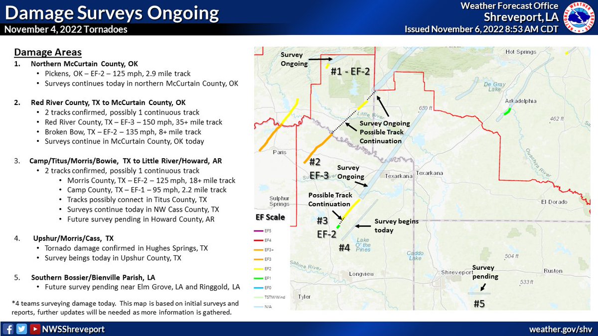 NWSShreveport's tweet photo. Here is our damage survey plan with four teams surveying today. So far we have confirmed 4 tornadoes (1 EF-3, 2 EF-2s, and another that is at least an EF-1.) The latest summary on damage can be found at: https://t.co/bTVz6ZhsP0 #ARwx #LAwx #OKwx #TXwx https://t.co/KpxddBCK2F