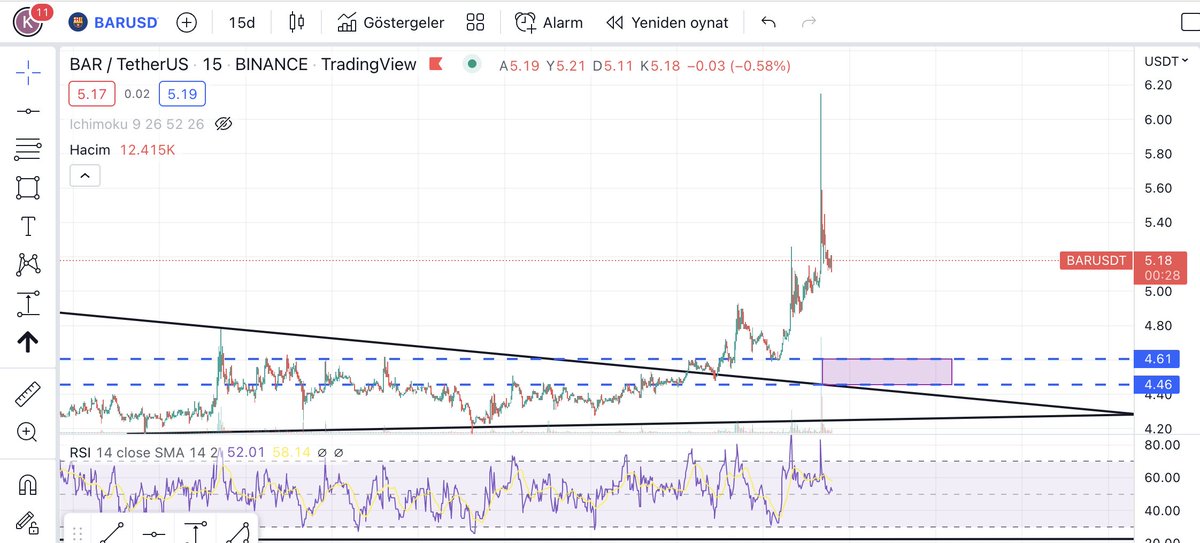 $BAR #fantoken için yeni giriş seviyem düşen trendin kırılım onayı bölgesi olan 4.46 - 4.61 arasıdır. Oraya uğrayıp sonrasında tekrar yükselişe geçeceğini düşünüyorum.