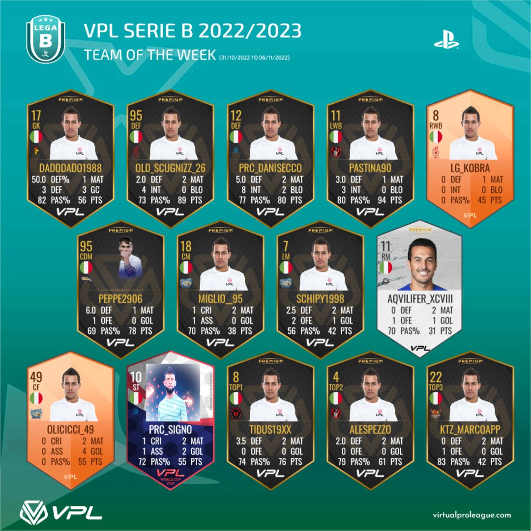 VPLItaly's tweet photo. Vedi il post di Instagram dei #TOTW della prima settimana di campionati.

Lascia un like e segui la pagina!

https://t.co/vkpeKelsTQ https://t.co/V2U49GrvpH