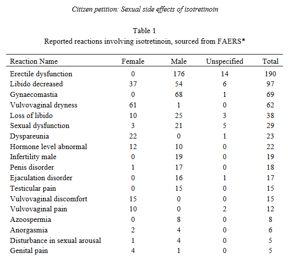 13-cis retinoic acid accutane active vit A destroys sexual function 1