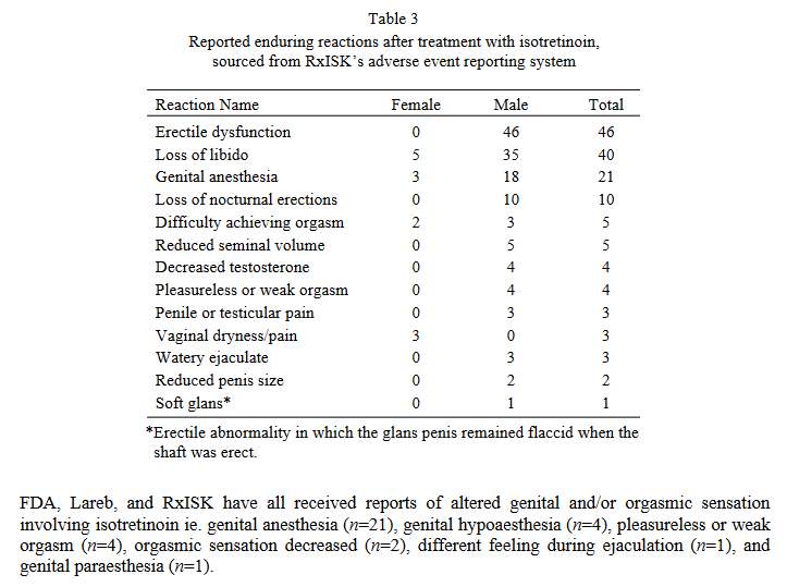 13-cis retinoic acid accutane active vit A destroys sexual function 2