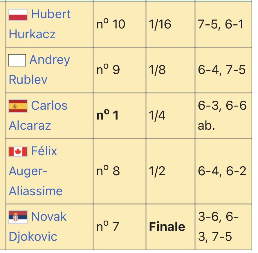 bendarag's tweet photo. Pour emporter le #Atpbercy, Holger Rune a battu successivement 5 joueurs du top 10 mondial. Et pas des moindres ! Quelle victoire ! https://t.co/4sjVYbx7mP