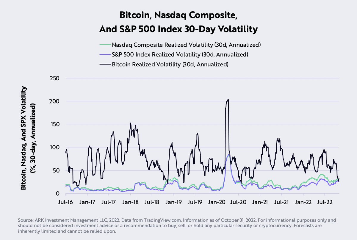 michael-saylor-on-twitter-bitcoin-is-now-less-volatile-than-s-p