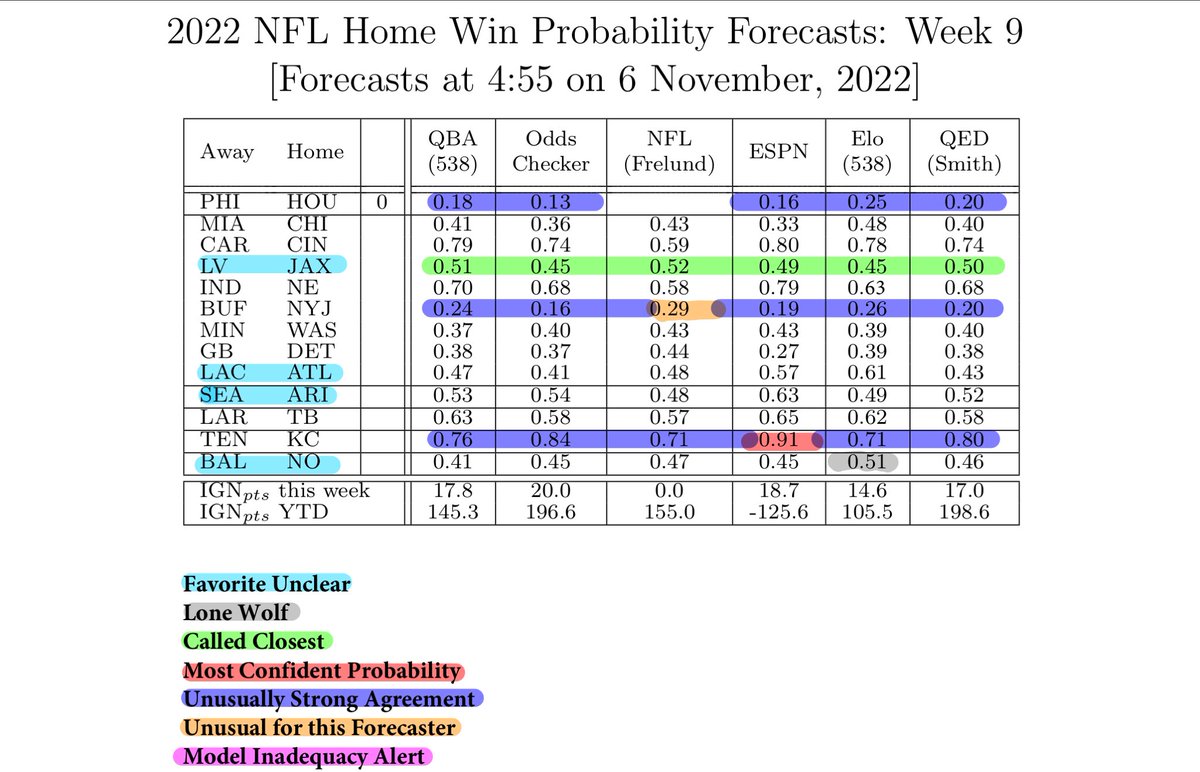 Leonard Smith (@lynyrdsmyth) on Twitter photo Home-Win #Probability #Forecast for Week 9 of the 2022 #NFL Season.
#LVvsJAX called closest, while <a href="/ESPNStatsInfo/">ESPN Stats & Info</a> and <a href="/cfrelund/">cynthia frelund</a> usually confident on #TENvsKC and #BUFvsNYJ respectively.
All forecasters favour <a href="/BuffaloBills/">Buffalo Bills</a> and <a href="/Chiefs/">Kansas City Chiefs</a> with a geometric average near 80%. Home-Win #Probability #Forecast for Week 9 of the 2022 #NFL Season.
#LVvsJAX called closest, while <a href="/ESPNStatsInfo/">ESPN Stats & Info</a> and <a href="/cfrelund/">cynthia frelund</a> usually confident on #TENvsKC and #BUFvsNYJ respectively.
All forecasters favour <a href="/BuffaloBills/">Buffalo Bills</a> and <a href="/Chiefs/">Kansas City Chiefs</a> with a geometric average near 80%.