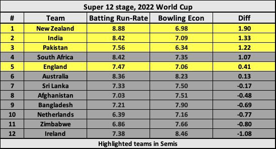 Rehan_ulhaq's tweet photo. Pakistan the most economical bowling team, NZ the quickest scoring team of the Super 12 stage of this World Cup. Eventually 4 of the top 5 teams in terms of diff b/w batting run-rate &amp; bowling econ have made it to the semis. https://t.co/nH3aztehzH