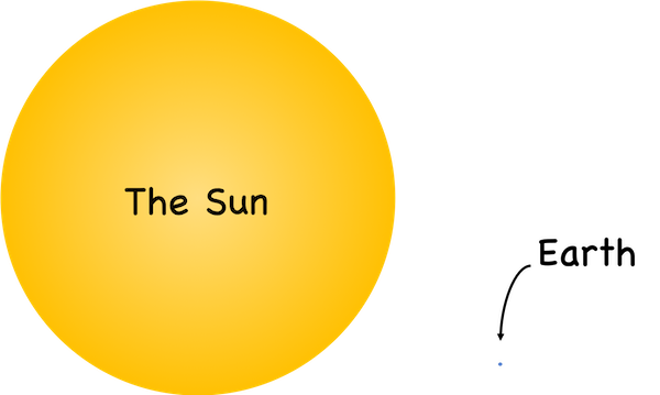 The_Em_Vega's tweet photo. If Earth were the size of a grain of sand โ .
The Sun would be about the size of a small orange.
#space #IsBIG #mindblown https://t.co/Jv8EiTzb1r